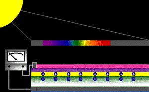 how solar cell works animation