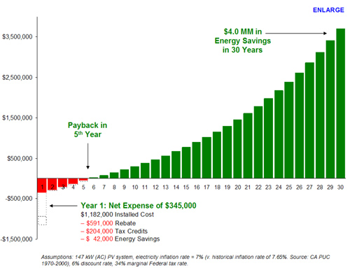 business chart payback